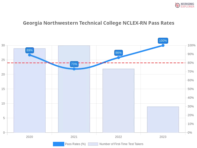 Georgia Northwestern Technical College NCLEX-RN chart