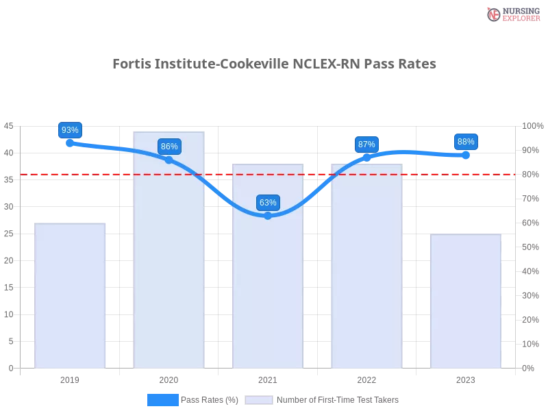 Fortis Institute-Cookeville NCLEX-RN chart
