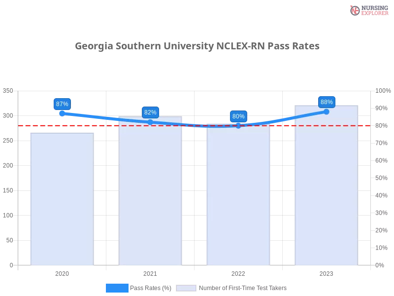 Georgia Southern University NCLEX-RN chart