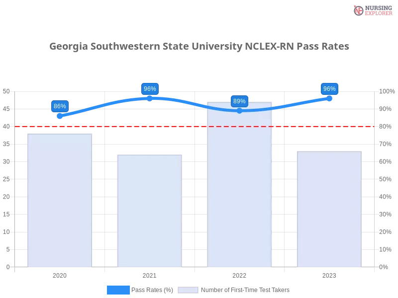 Georgia Southwestern State University NCLEX-RN chart