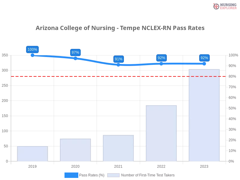 Arizona College of Nursing - Tempe NCLEX-RN chart