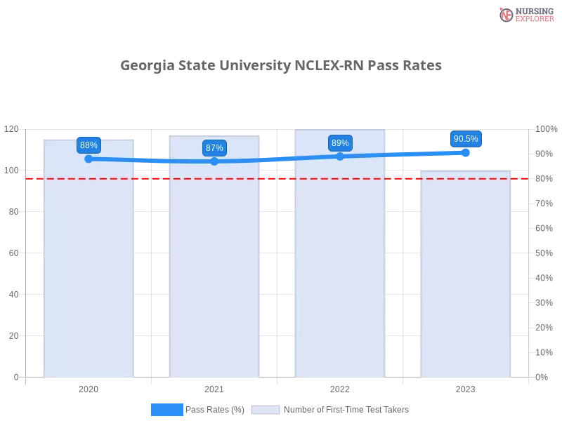 Georgia State University NCLEX-RN chart