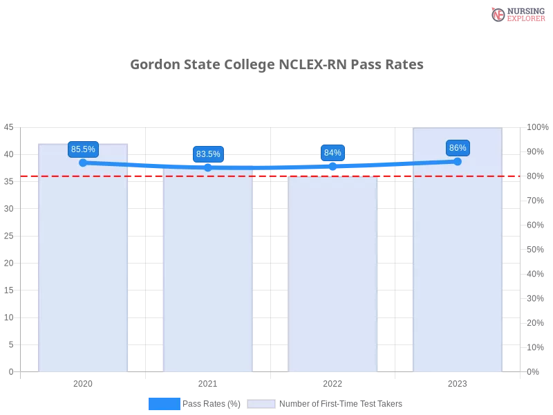 Gordon State College NCLEX-RN chart