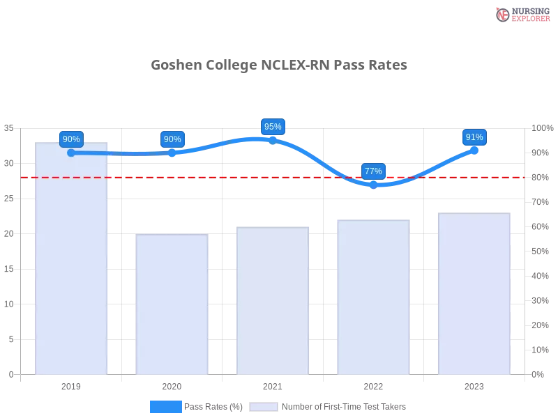 Goshen College NCLEX-RN chart