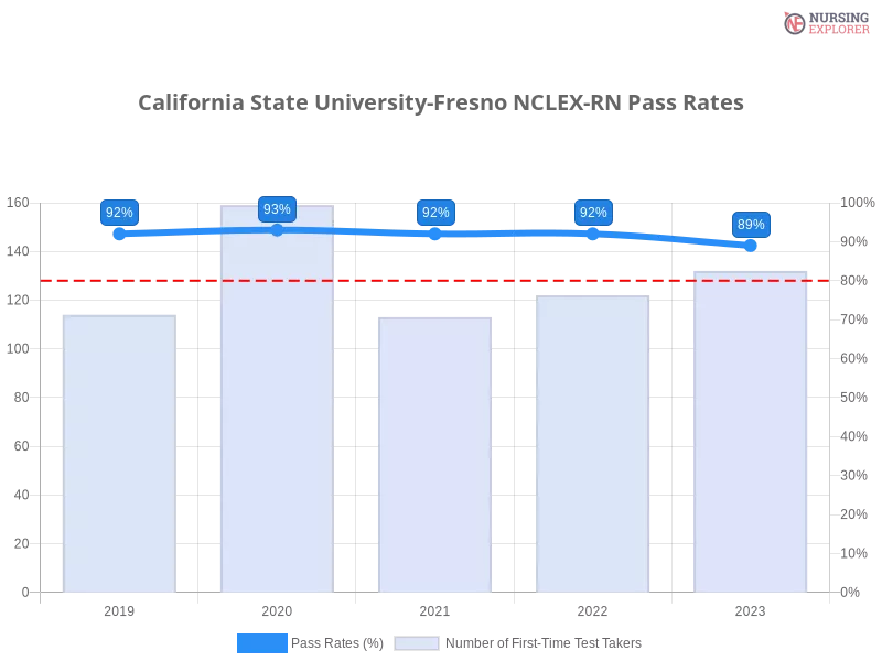 California State University-Fresno NCLEX-RN chart