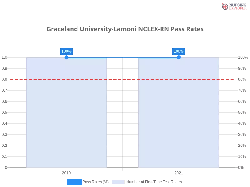 Graceland University-Lamoni NCLEX-RN chart