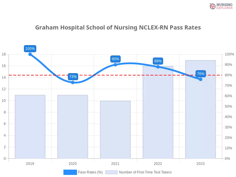 Graham Hospital School of Nursing NCLEX-RN chart