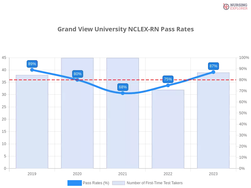 Grand View University NCLEX-RN chart