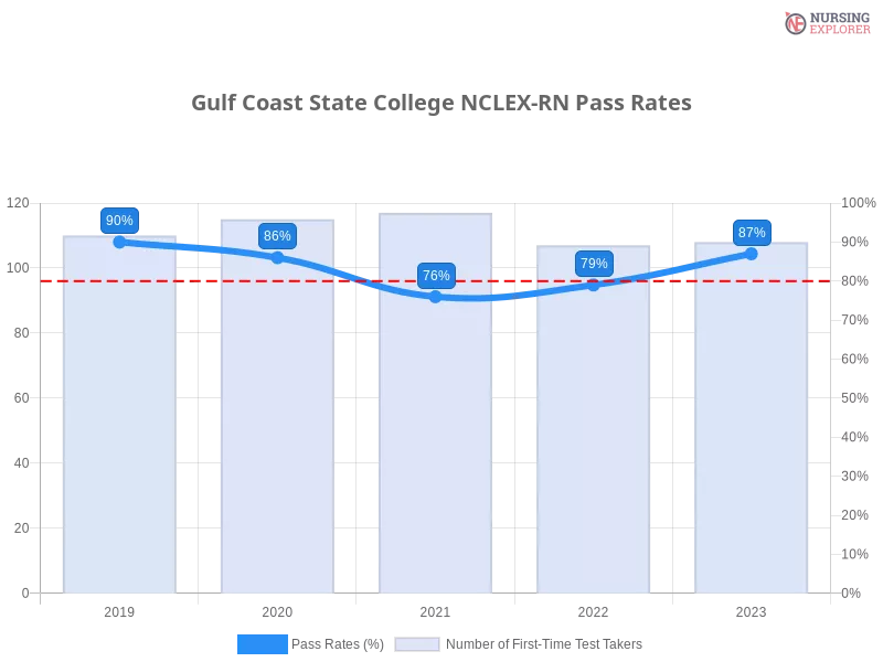 Gulf Coast State College NCLEX-RN chart