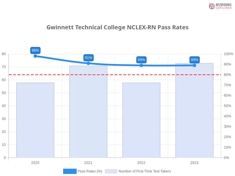 Gwinnett Technical College NCLEX-RN chart