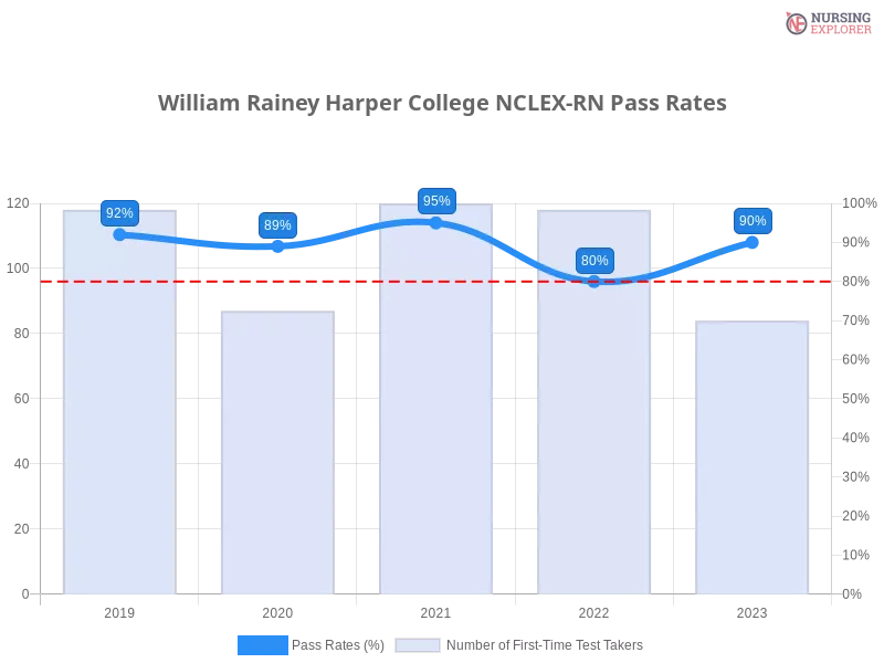 William Rainey Harper College NCLEX-RN chart