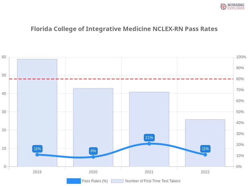 Florida College of Integrative Medicine NCLEX-RN chart