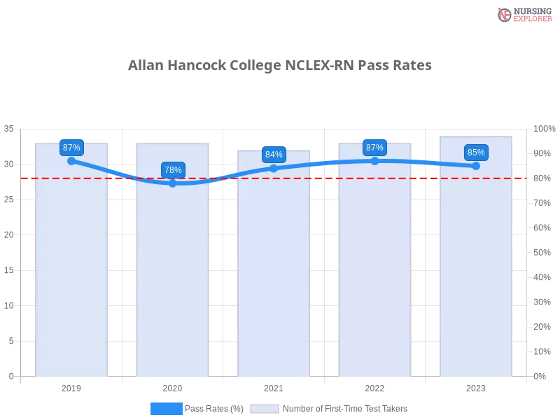 Allan Hancock College NCLEX-RN chart