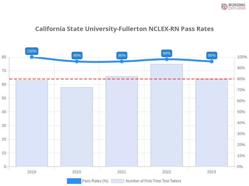 California State University-Fullerton NCLEX-RN chart