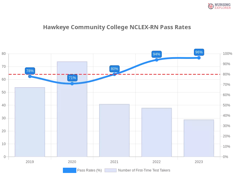 Hawkeye Community College NCLEX-RN chart