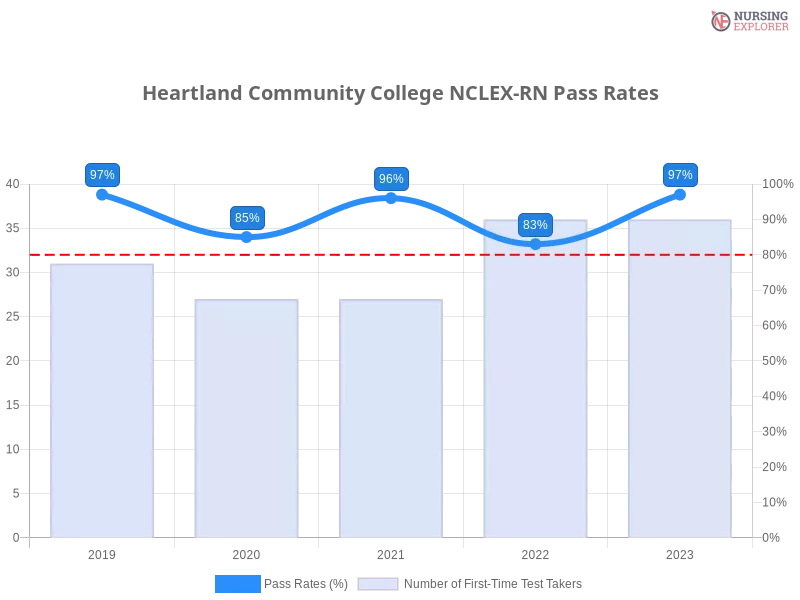 Heartland Community College NCLEX-RN chart
