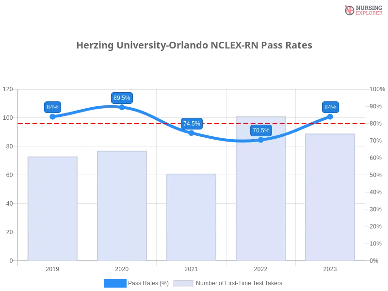 Herzing University-Orlando NCLEX-RN chart