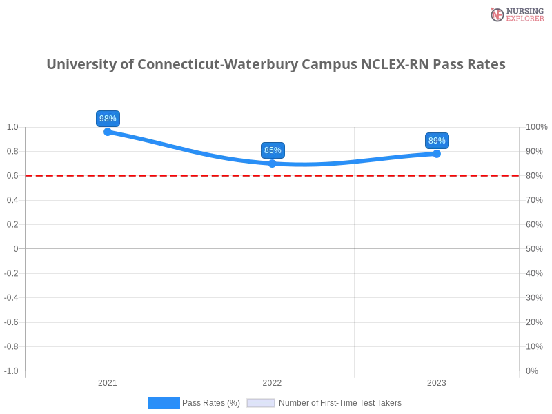 University of Connecticut-Waterbury Campus NCLEX-RN chart