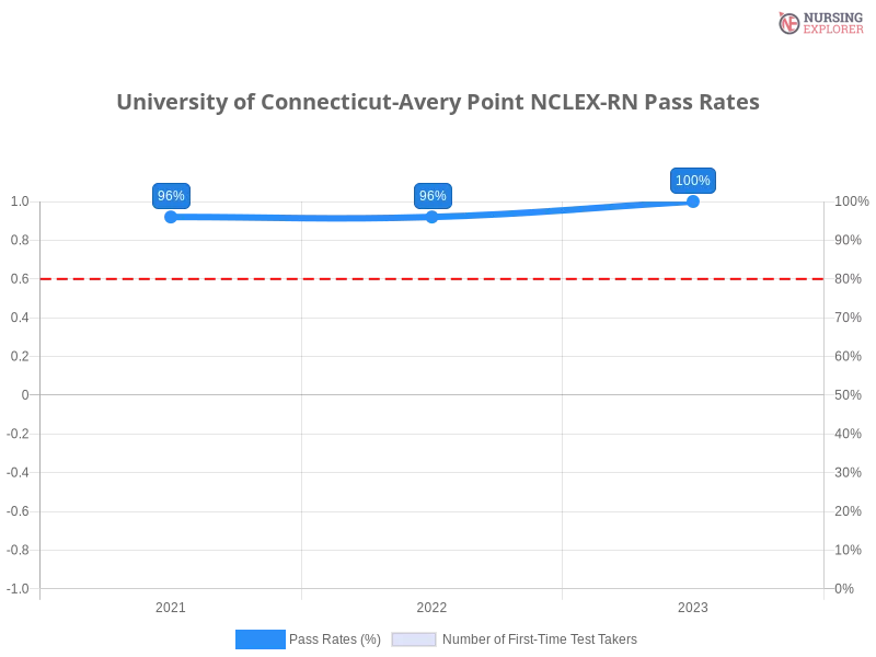 University of Connecticut-Avery Point NCLEX-RN chart
