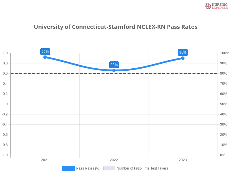 University of Connecticut-Stamford NCLEX-RN chart