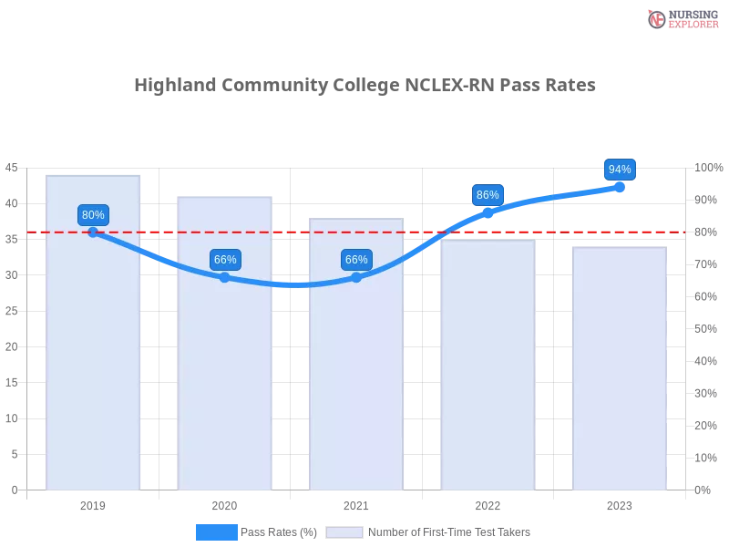 Highland Community College NCLEX-RN chart