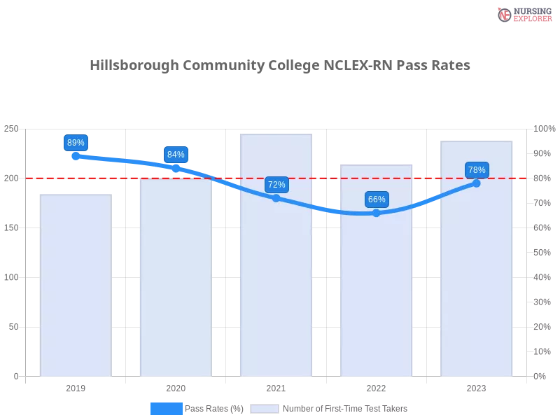 Hillsborough Community College NCLEX-RN chart