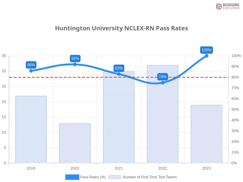 Huntington University NCLEX-RN chart