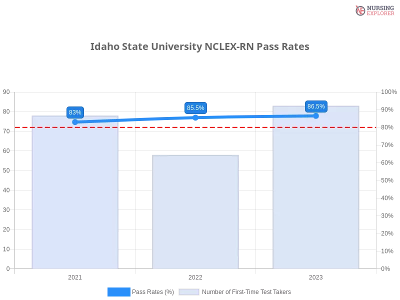 Idaho State University NCLEX-RN chart