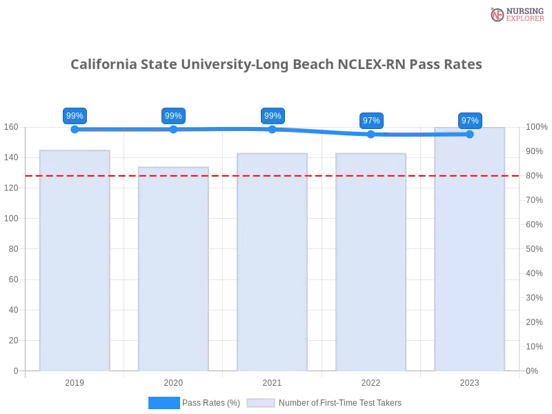 California State University-Long Beach NCLEX-RN chart