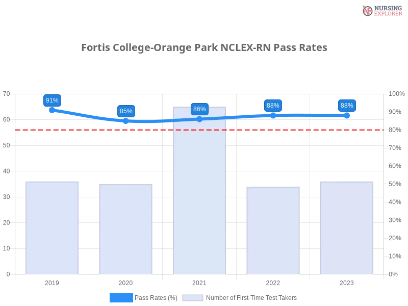 Fortis College-Orange Park NCLEX-RN chart