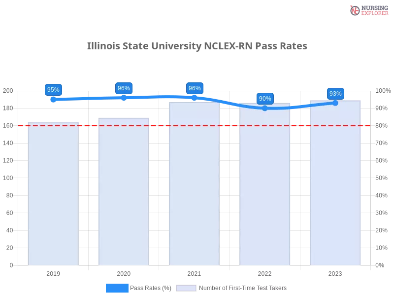 Illinois State University NCLEX-RN chart