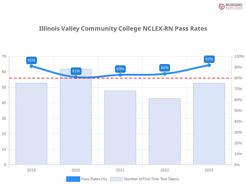 Illinois Valley Community College NCLEX-RN chart