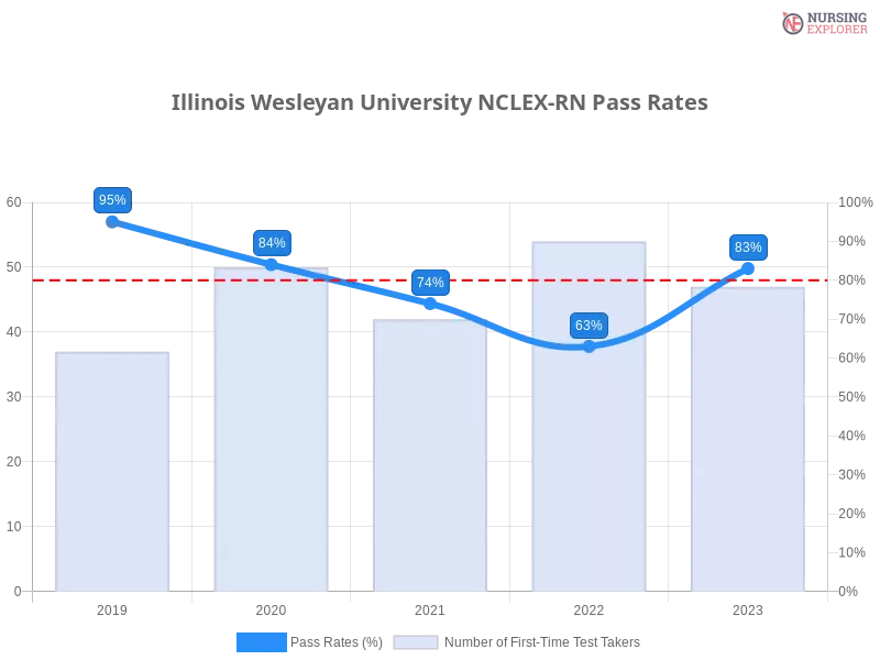 Illinois Wesleyan University NCLEX-RN chart