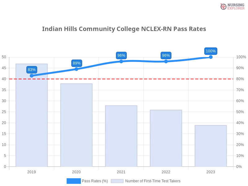 Indian Hills Community College NCLEX-RN chart