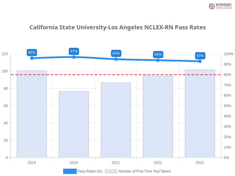 California State University-Los Angeles NCLEX-RN chart
