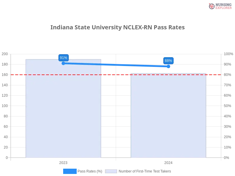 Indiana State University NCLEX-RN chart