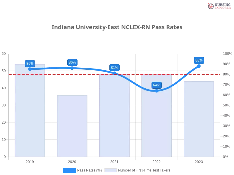 Indiana University-East NCLEX-RN chart