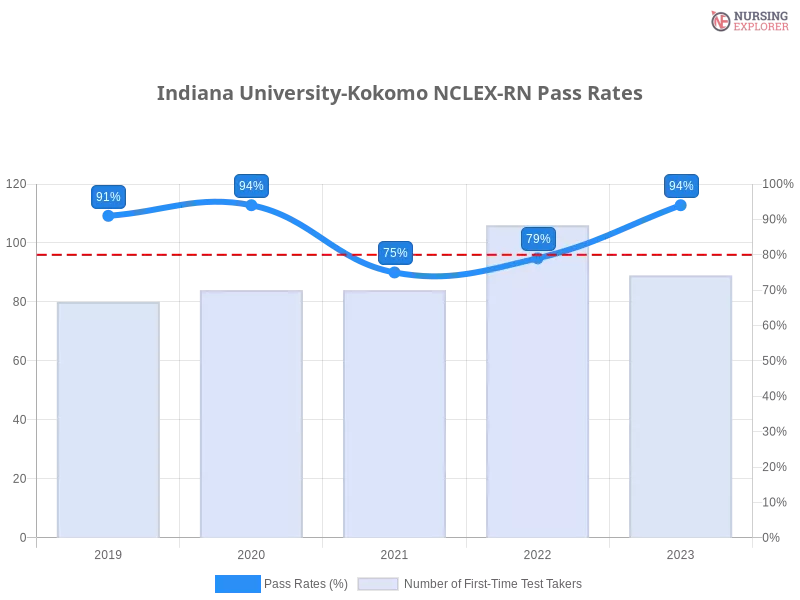 Indiana University-Kokomo NCLEX-RN chart