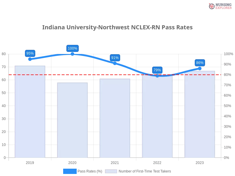 Indiana University-Northwest NCLEX-RN chart
