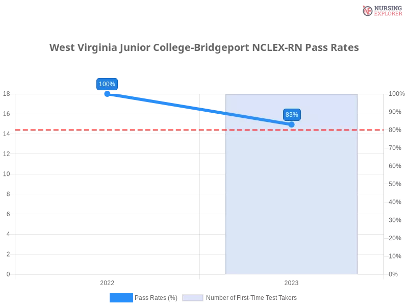 West Virginia Junior College-Bridgeport NCLEX-RN chart