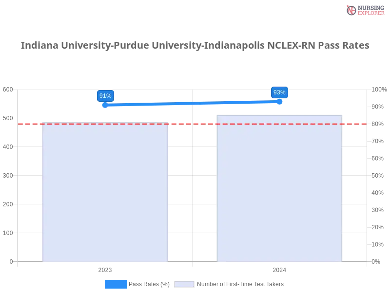 Indiana University-Purdue University-Indianapolis NCLEX-RN chart