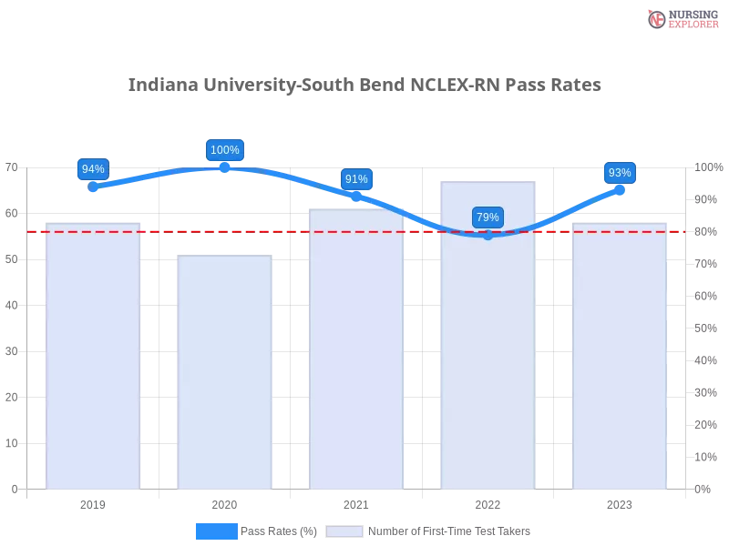 Indiana University-South Bend NCLEX-RN chart