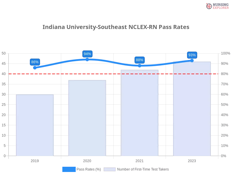 Indiana University-Southeast NCLEX-RN chart