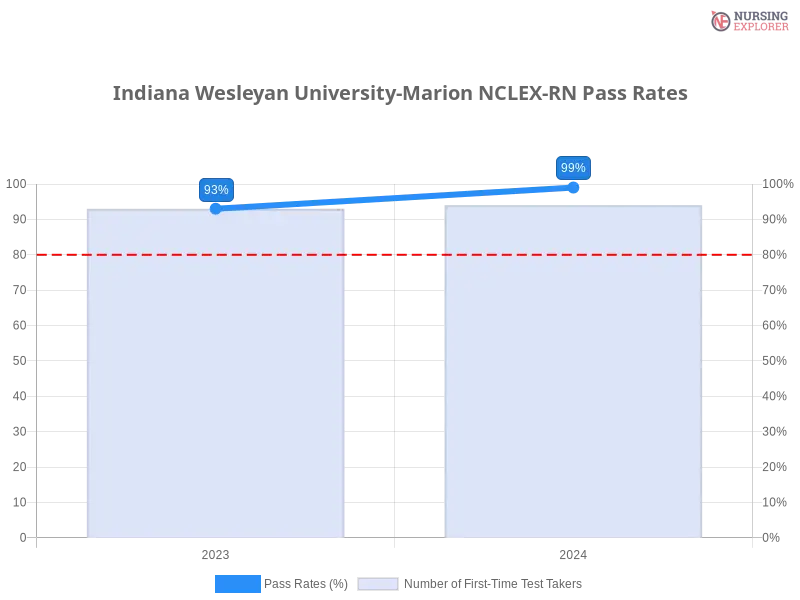 Indiana Wesleyan University-Marion NCLEX-RN chart