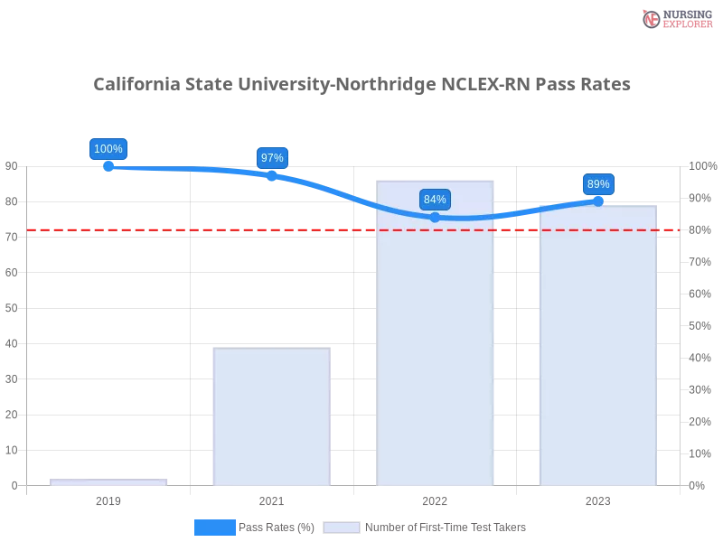 California State University-Northridge NCLEX-RN chart