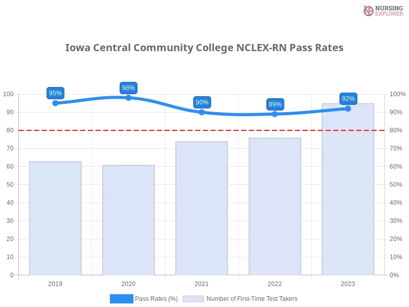 Iowa Central Community College NCLEX-RN chart