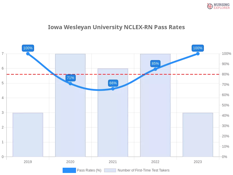 Iowa Wesleyan University NCLEX-RN chart