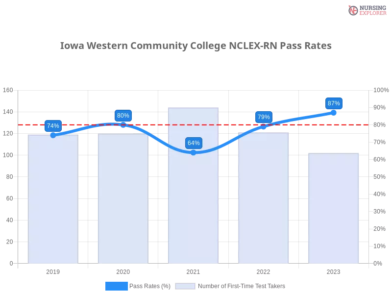 Iowa Western Community College NCLEX-RN chart