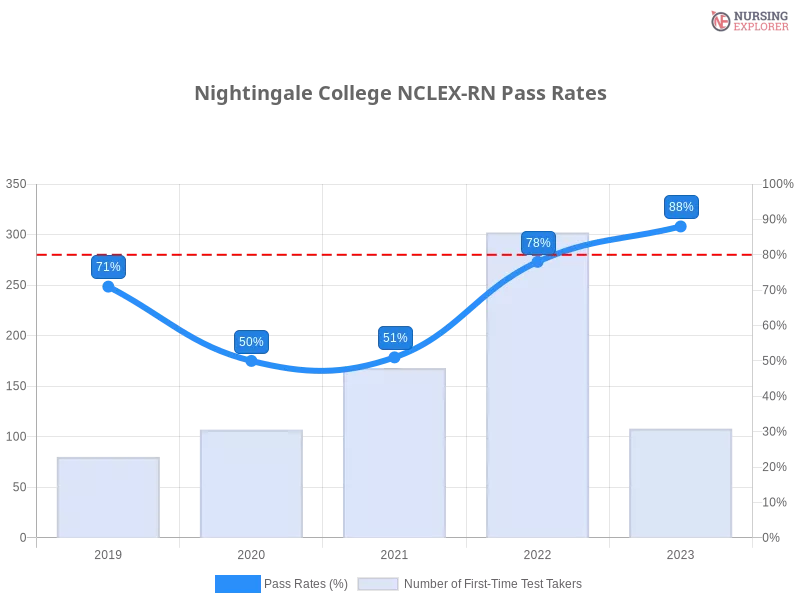 Nightingale College NCLEX-RN chart