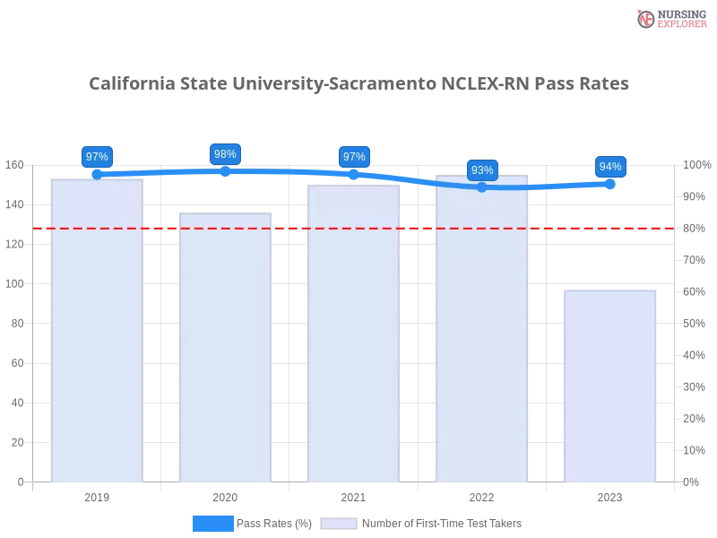 California State University-Sacramento NCLEX-RN chart